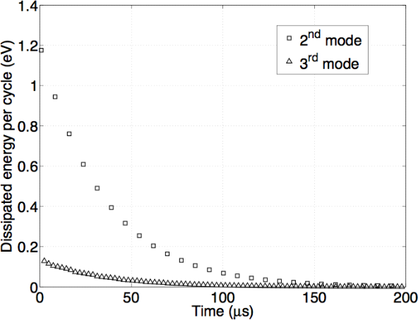 Energy Dissipation In Multifrequency Atomic Force Microscopy