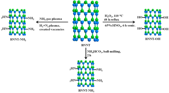 Synthesis Of Boron Nitride Nanotubes And Their Applications