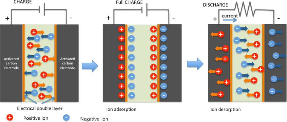 Synthesis And Applications Of Carbon Nanomaterials For Energy 