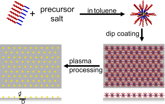 Preparation And Characterization Of Supported Magnetic Nanoparticles ...