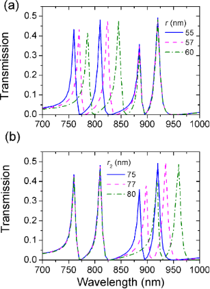 BJNANO - Multiple Fano Resonances With Flexible Tunablity Based On ...