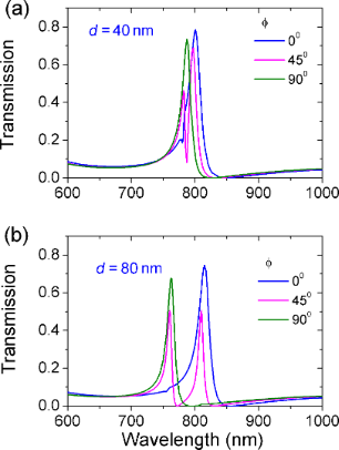 BJNANO - Multiple Fano Resonances With Flexible Tunablity Based On ...