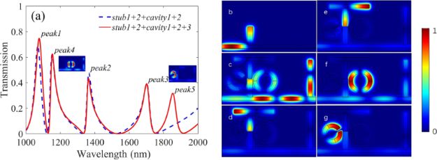 BJNANO - Plasmonic Nanosensor Based On Multiple Independently Tunable ...