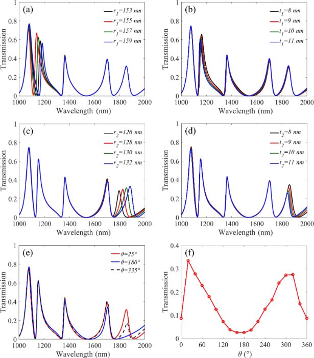 BJNANO - Plasmonic Nanosensor Based On Multiple Independently Tunable ...