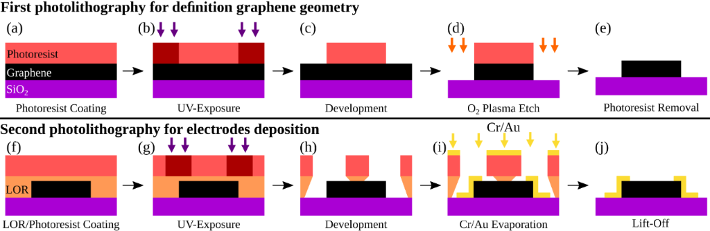 BJNANO - Effects of post-lithography cleaning on the yield and ...