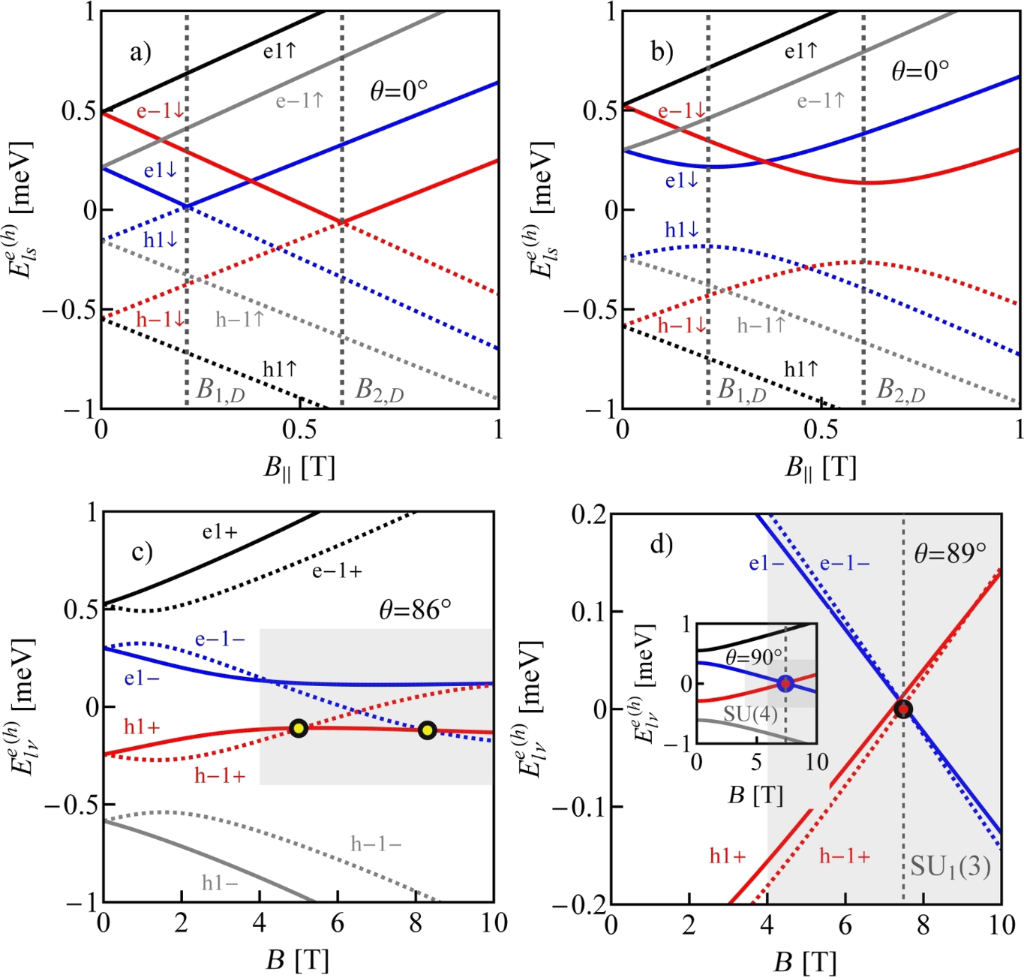 BJNANO - Kondo effects in small-bandgap carbon nanotube quantum dots