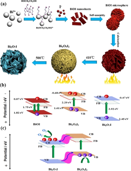 BJNANO - Recent Trends In Bi-based Nanomaterials: Challenges ...