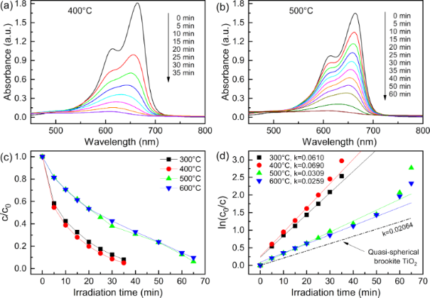 BJNANO - Sodium Doping In Brookite TiO2 Enhances Its Photocatalytic ...