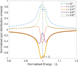 BJNANO - Spin Dynamics In Superconductor/ferromagnetic Insulator Hybrid ...