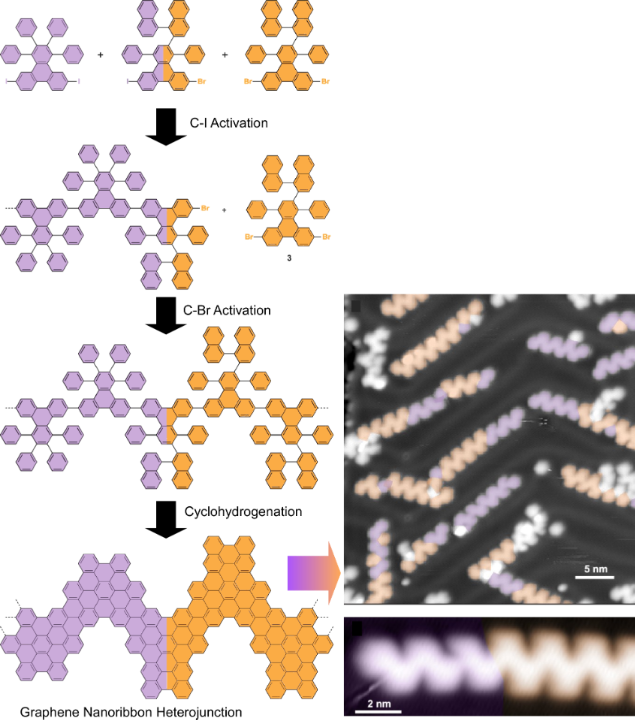 BJNANO - Molecular Nanoarchitectonics: Unification Of Nanotechnology ...