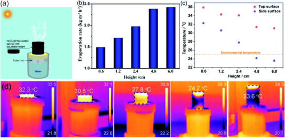 BJNANO - Conjugated Photothermal Materials And Structure Design For ...