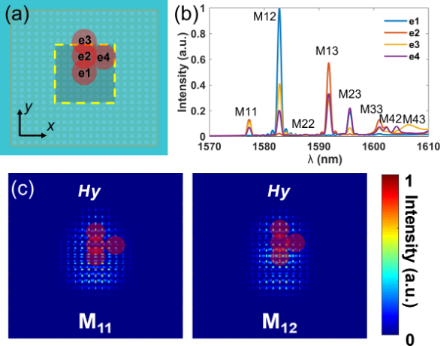 BJNANO - Observation Of Multiple Bulk Bound States In The Continuum ...