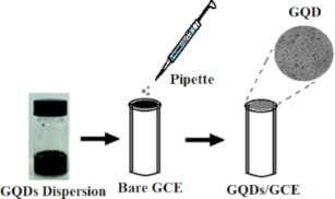 BJNANO - A Graphene Quantum Dots–glassy Carbon Electrode-based ...