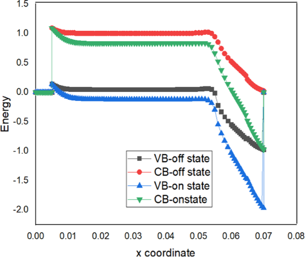 BJNANO - Reduced subthreshold swing in a vertical tunnel FET using a ...