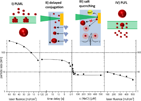 BJNANO - Current State Of Laser Synthesis Of Metal And Alloy ...