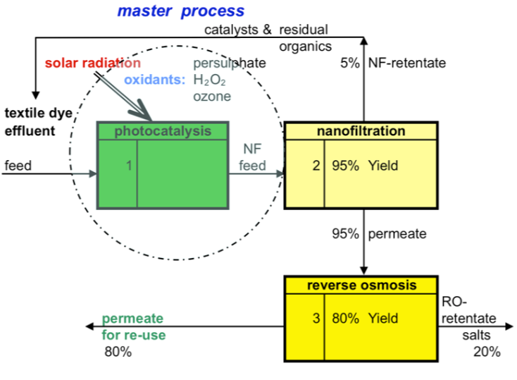 BJNANO - Applicability and costs of nanofiltration in combination with ...