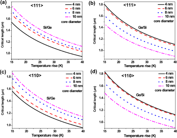 BJNANO - Simulation Of Thermal Stress And Buckling Instability In Si/Ge ...