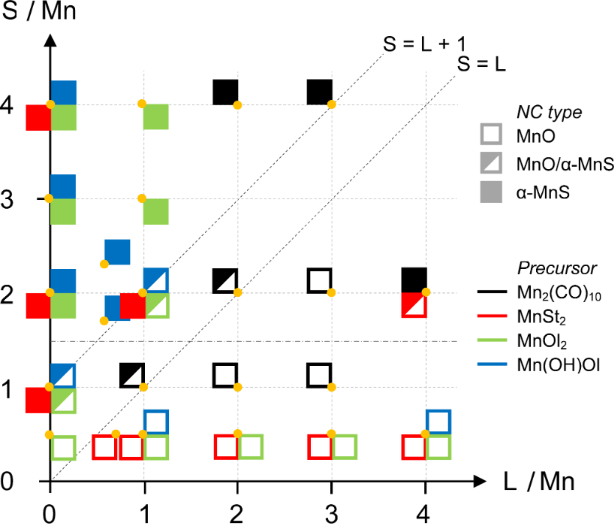 rock salt ratio structure radius of and composition crystal controlled structure Surfactant