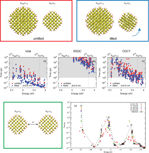 BJNANO - Carrier Multiplication In Silicon Nanocrystals: Ab Initio Results