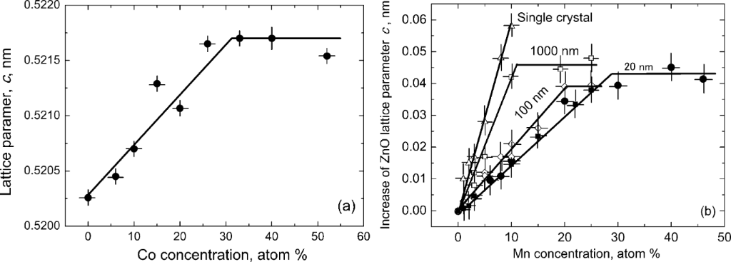 BJNANO - Ferromagnetic behaviour of ZnO: the role of grain boundaries