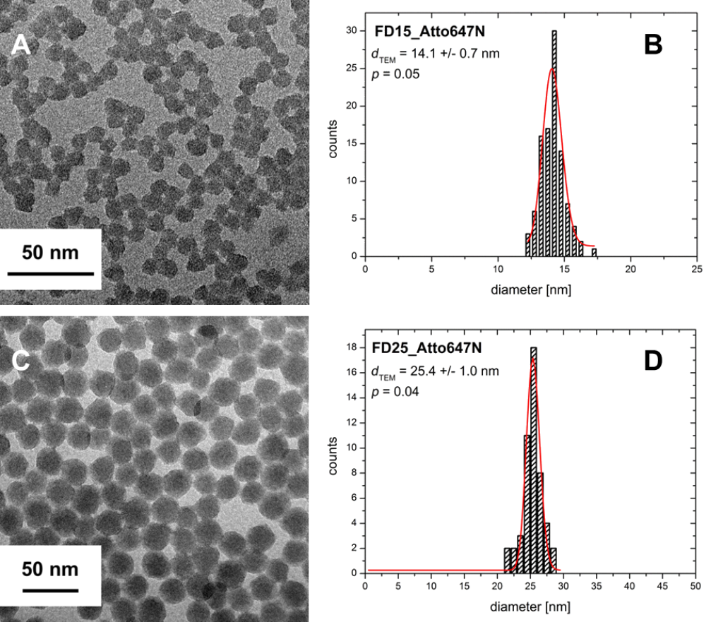 Bjnano Bright Fluorescent Silica Nanoparticle Probes For High