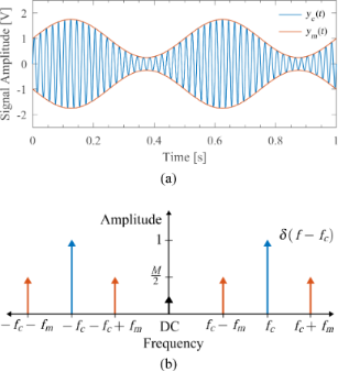 BJNANO - A Review Of Demodulation Techniques For Amplitude-modulation Atomic Force Microscopy