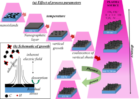 BJNANO - Process-specific Mechanisms Of Vertically Oriented Graphene ...