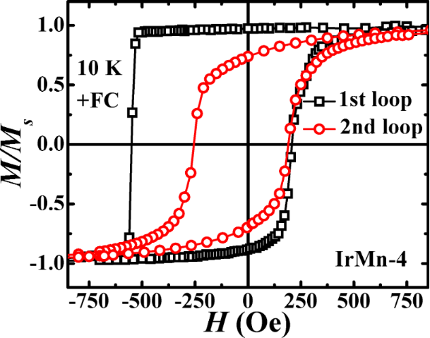 BJNANO - Influence of the thickness of an antiferromagnetic IrMn layer ...