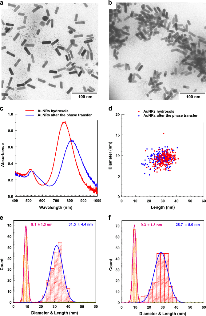 BJNANO - Facile phase transfer of gold nanorods and nanospheres ...