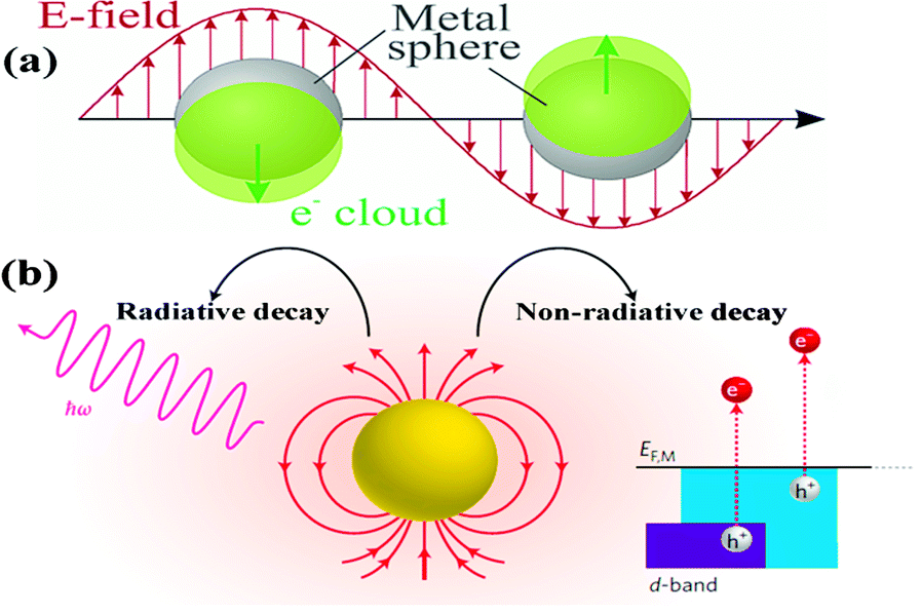 BJNANO  Mechanistic insights into plasmonic photocatalysts in