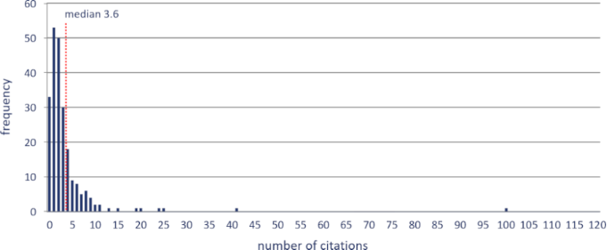 Frequency Distribution of Citations BJNANO