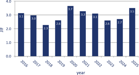Journal Impact Factor, BJNANO