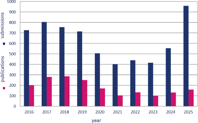 Number of submissions/publications, BJNANO
