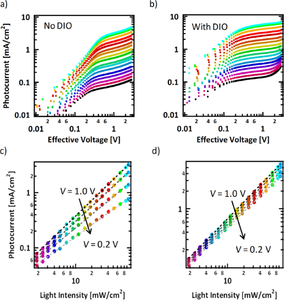 BJOC - Effects Of Solvent Additive On “s-shaped” Curves In Solution ...