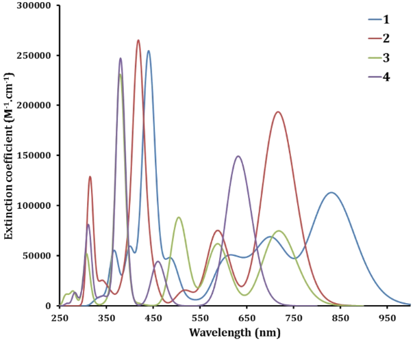 BJOC - Functional panchromatic BODIPY dyes with near-infrared ...