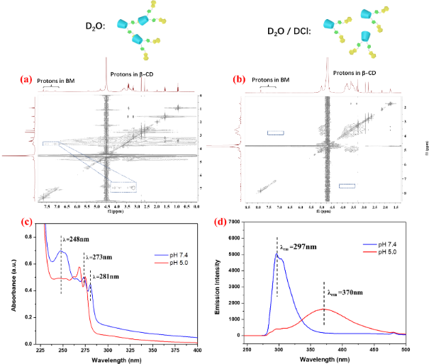 BJOC - Morphology-tunable And PH-responsive Supramolecular Self ...