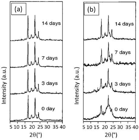 x ray diffraction pattern of polymers