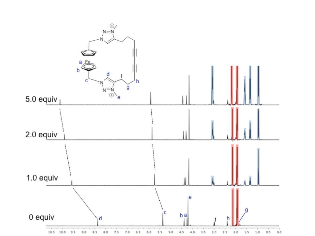 A ferrocene redox-active triazolium macrocycle that binds and senses ...