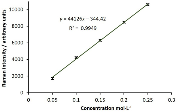 Raman spectroscopy as a tool for monitoring mesoscale continuous-flow ...