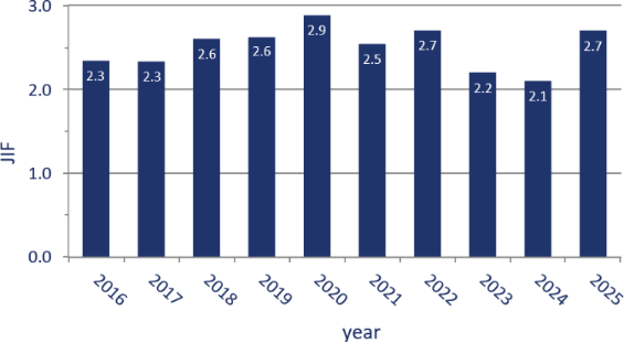 Journal Impact Factor, BJOC