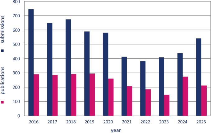Number of submissions/publications, BJOC